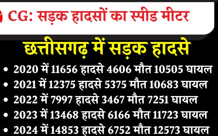  सड़क दुर्घटना के घायलों का पहले 7 दिन हर अस्पताल में कैश लेस इलाज करना अनिवार्य 