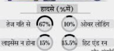  सड़क दुर्घटना के घायलों का पहले 7 दिन हर अस्पताल में कैश लेस इलाज करना अनिवार्य 